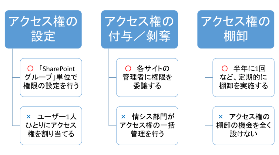 Sharepointのセキュリティを保つ！運用ルール策定の際に注意したいポイントとは？ コンピュータマネジメント