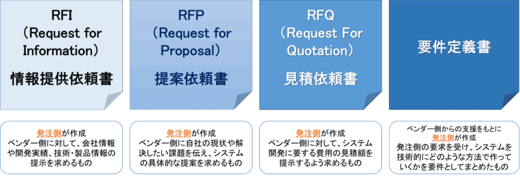RFI　RFP　RFQ　要件定義書　違い