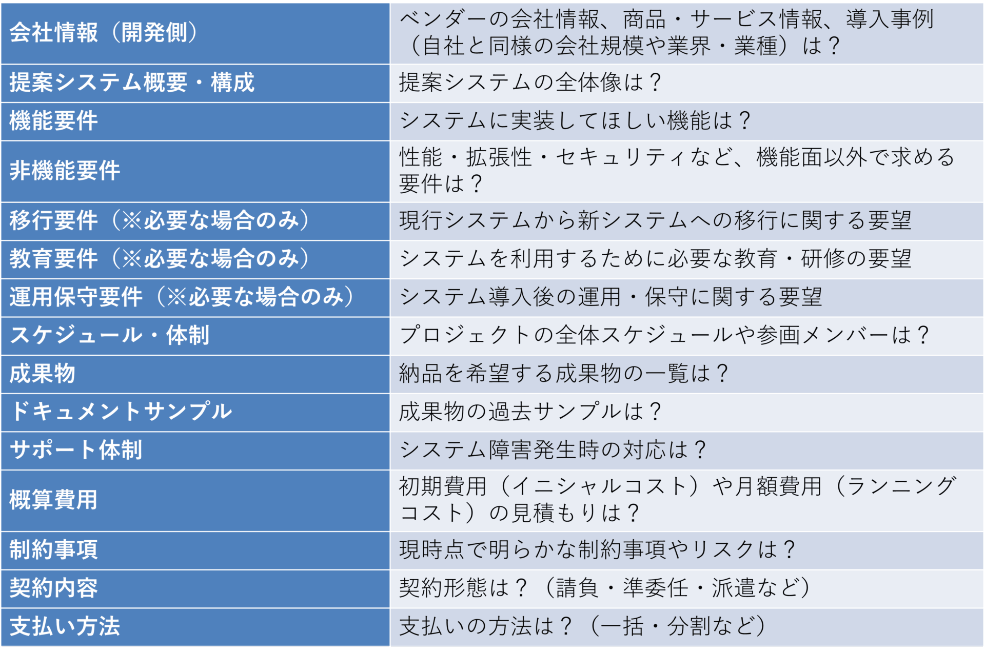 Rfp（提案依頼書）とは？rfi・要件定義書との違いや作成までの流れを解説！ コンピュータマネジメント