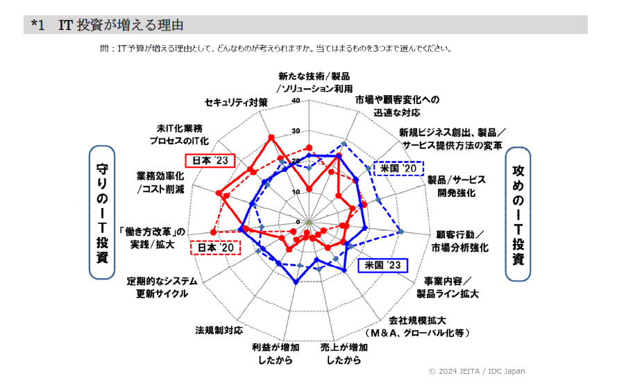 IT投資における日米比較