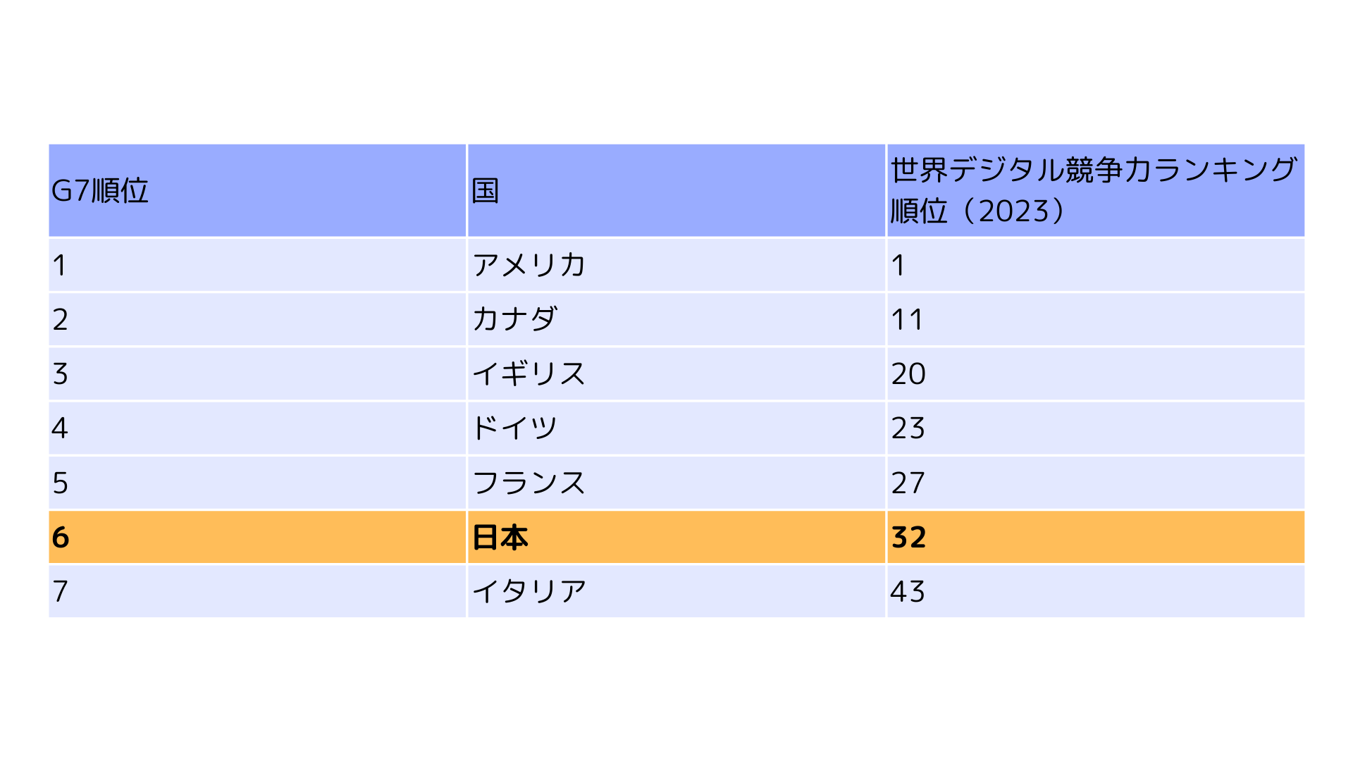 世界デジタル競争力ランキング2023