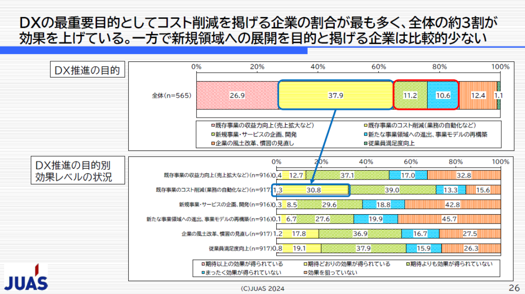 企業IT動向調査2024