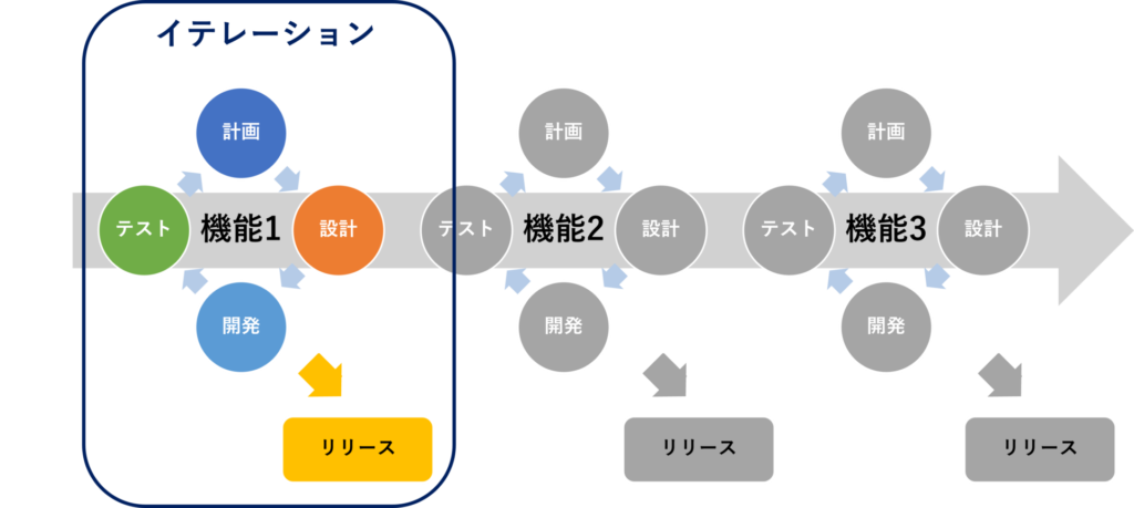 アジャイル開発　イテレーション