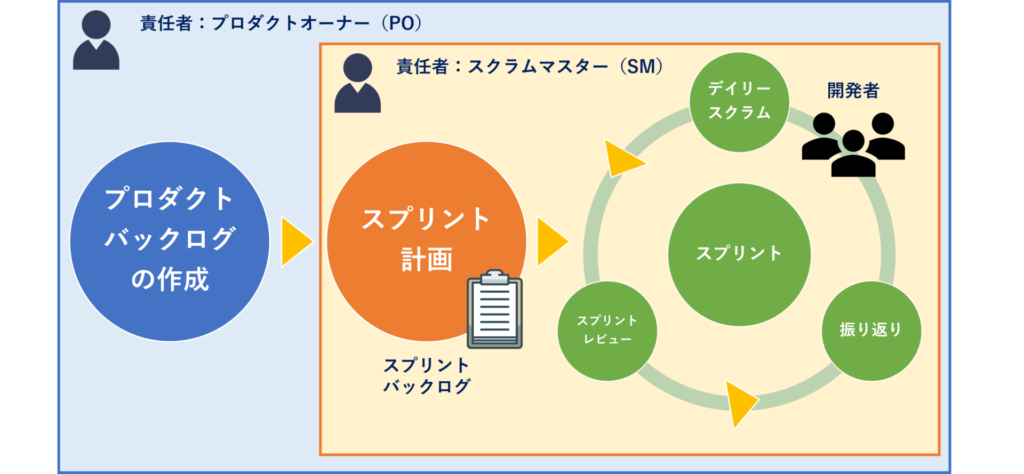 スクラム開発　流れ