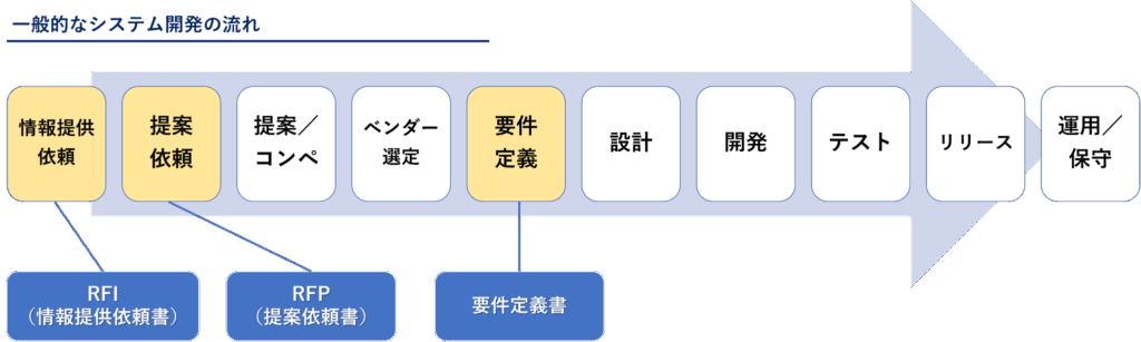 システム開発の流れ　RFI　RFP　要件定義書