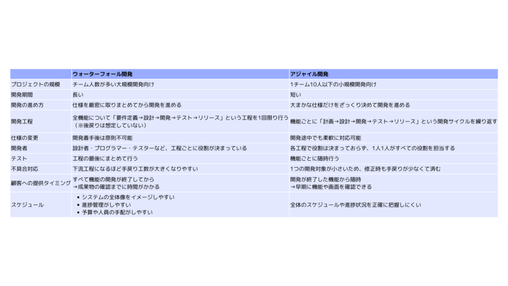 アジャイル開発　ウォーターフォール開発　違い