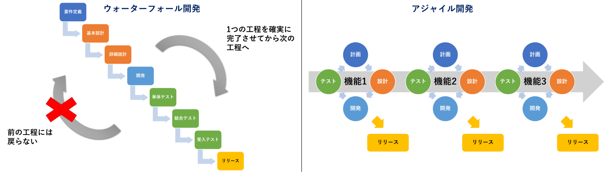 アジャイル開発　ウォーターフォール開発　違い