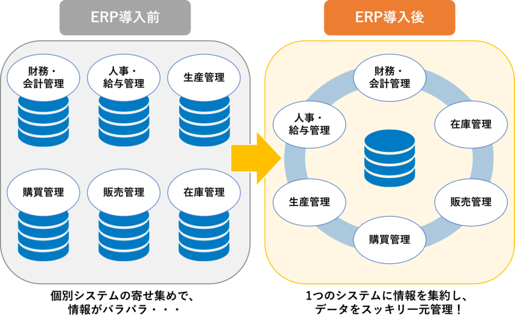 ERP　導入前・導入後　イメージ