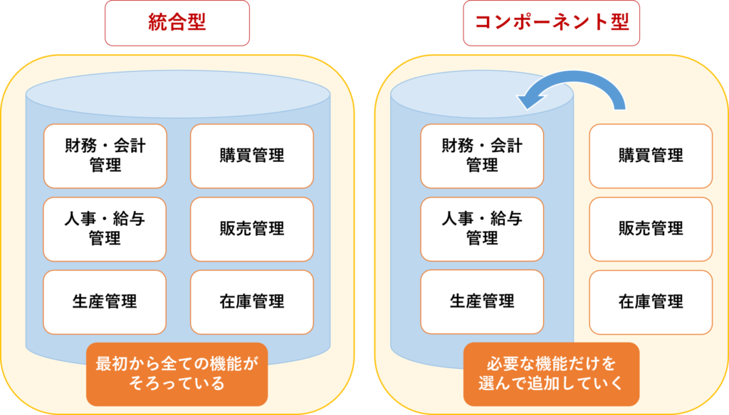 ERP　統合型　コンポーネント型