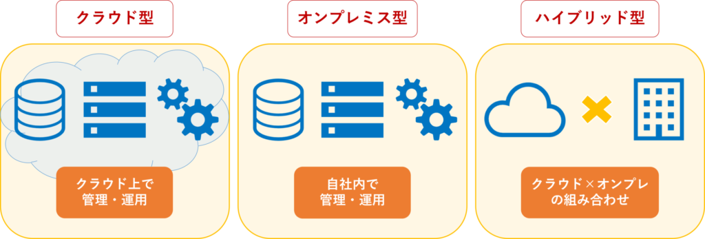 ERP　クラウド型　オンプレミス型　ハイブリッド型