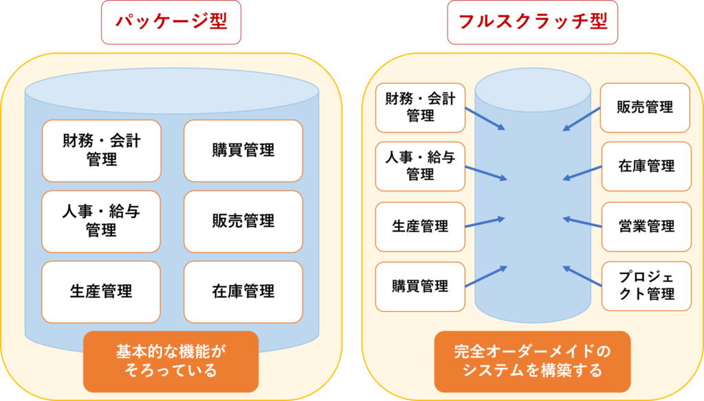 ERP　パッケージ型　フルスクラッチ型