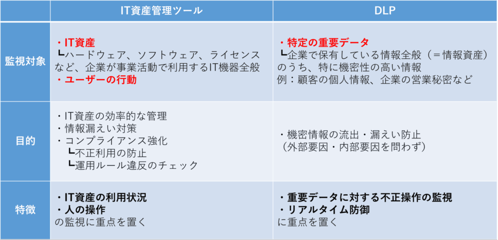 DLP　IT資産管理ツール　違い