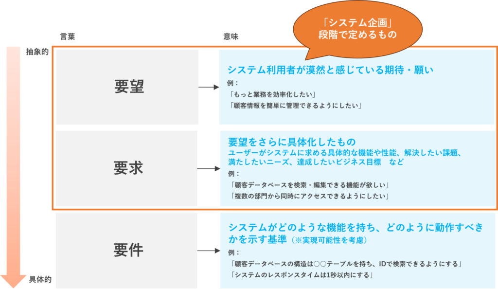 要望　要求　要件　違い