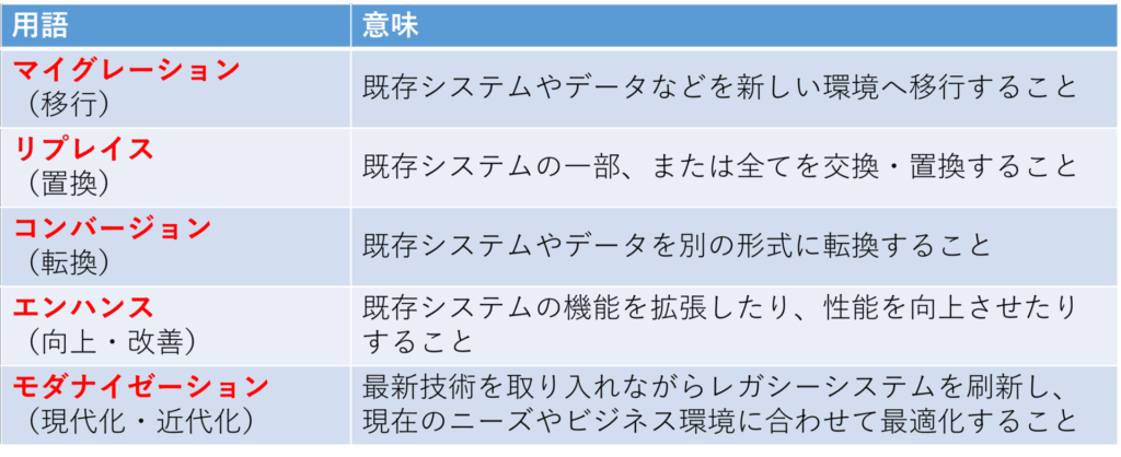 マイグレーション　リプレイス　コンバージョン　違い