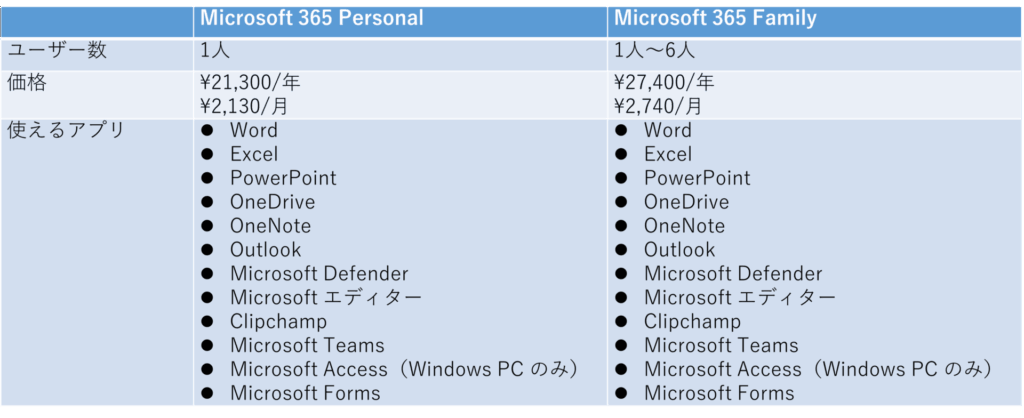 Microsoft 365 個人・家庭向けPersonal・Familyプラン