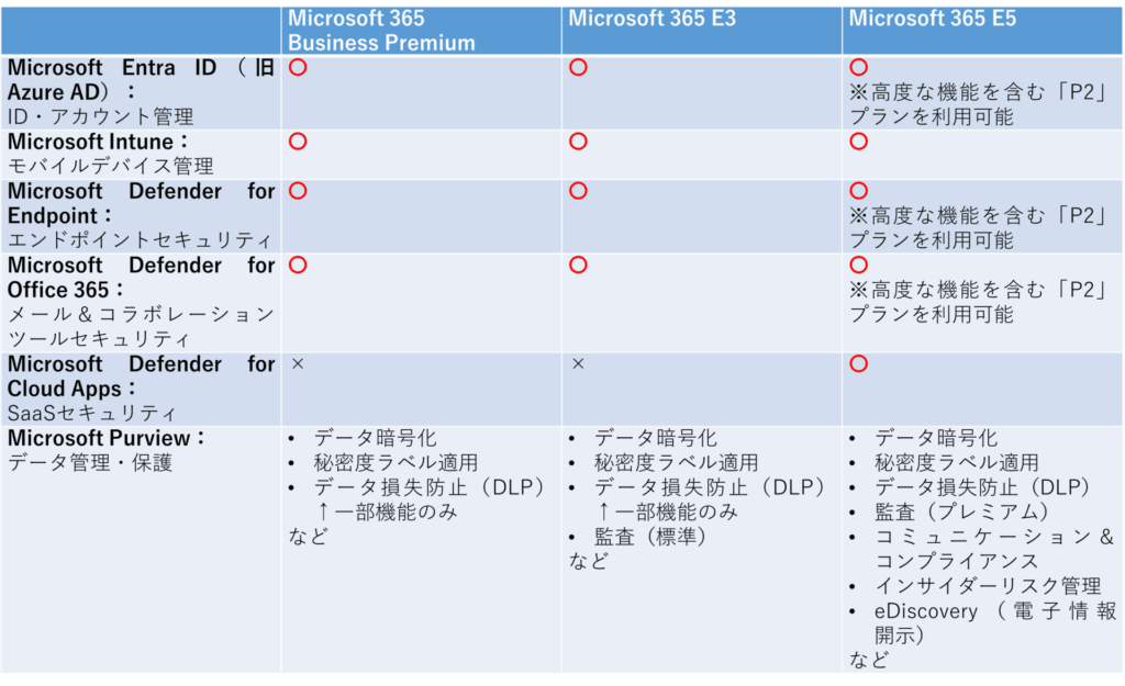 Microsoft 365　選び方のポイント　セキュリティ対策