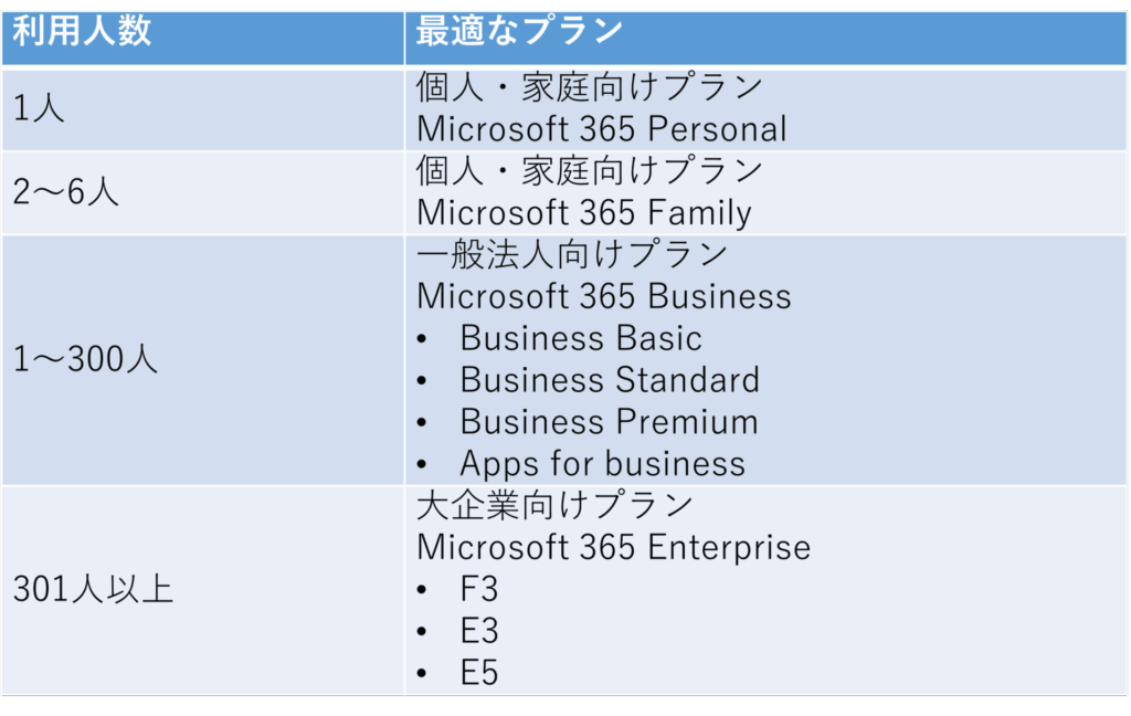 Microsoft 365　選び方のポイント　ユーザー数