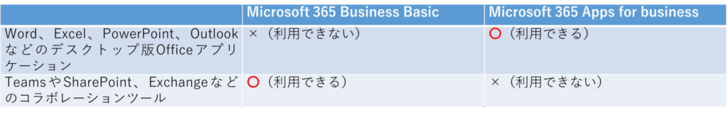 Microsoft 365　選び方のポイント　業務に必要な機能