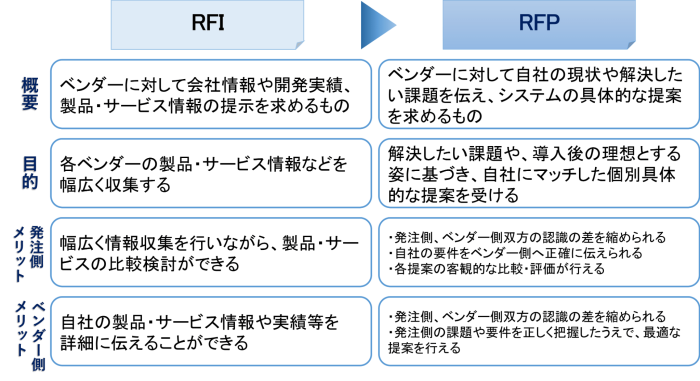 Rfi（情報提供依頼書）とは？rfp・rfqとの違いやベンダー選定の流れを詳しく解説！ コンピュータマネジメント