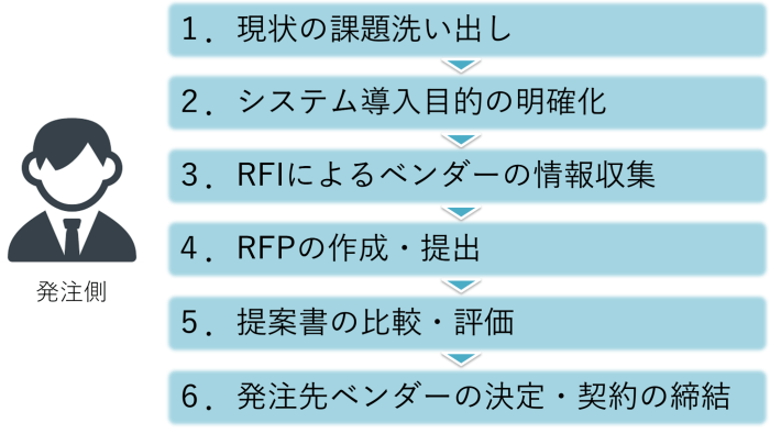 Rfp（提案依頼書）とは？rfi・要件定義書との違いや作成までの流れを解説！ コンピュータマネジメント