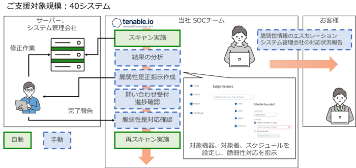 大手金融会社事例